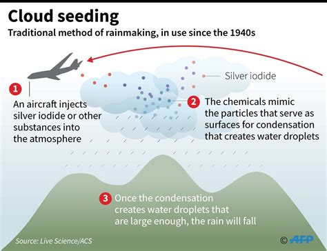 cloud seeding technology